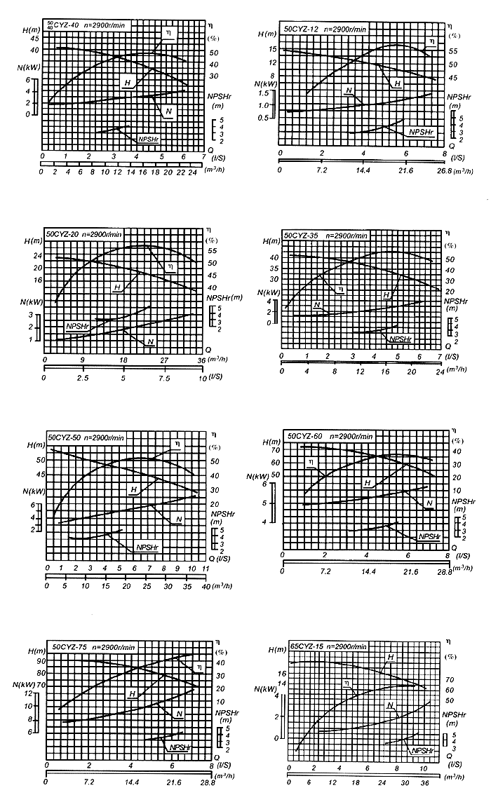CYZ型自吸式離心油泵性能曲線圖